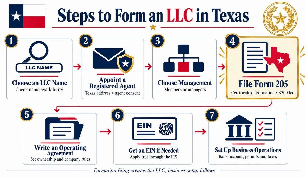 What are the exact steps to Form an LLC in Texas